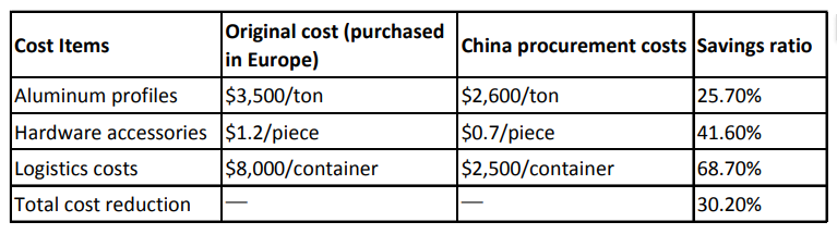 Chinese Supply Chain