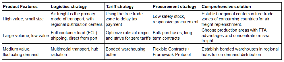 Establishing a Cost Optimization Decision Matrix