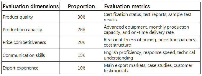 Supplier evaluation matrix